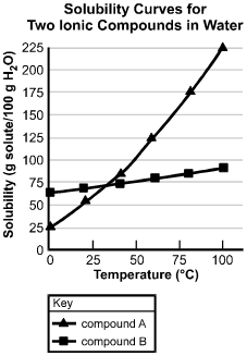 There is graph, titled Solubility Curves for Two Ionic Compounds in Water, with a horizontal and vertical axis. 